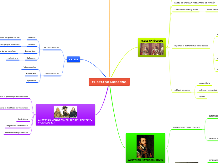 EL ESTADO MODERNO - Mind Map